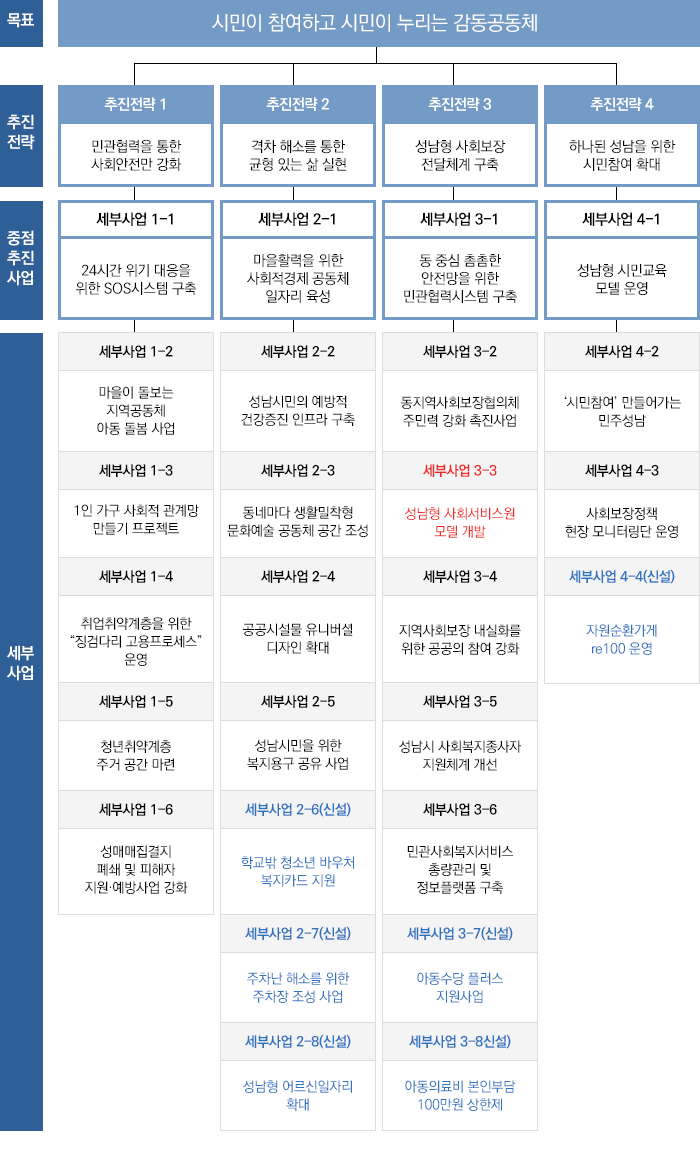 2020 성남시연차별시행계획